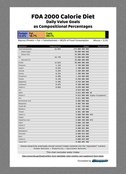Digital Download Picture of FDA 2000 Calorie Diet, Daily Value Goals as Compositional Percentages Chart