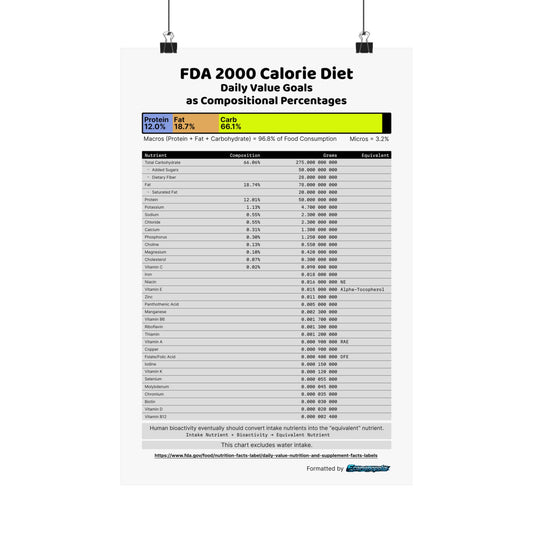 FDA 2000 Calorie Diet, Daily Value Goals as Compositional Percentages Chart