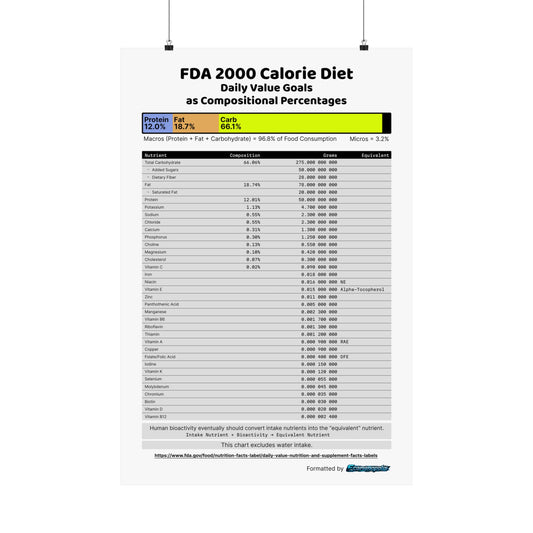 FDA 2000 Calorie Diet, Daily Value Goals as Compositional Percentages Chart