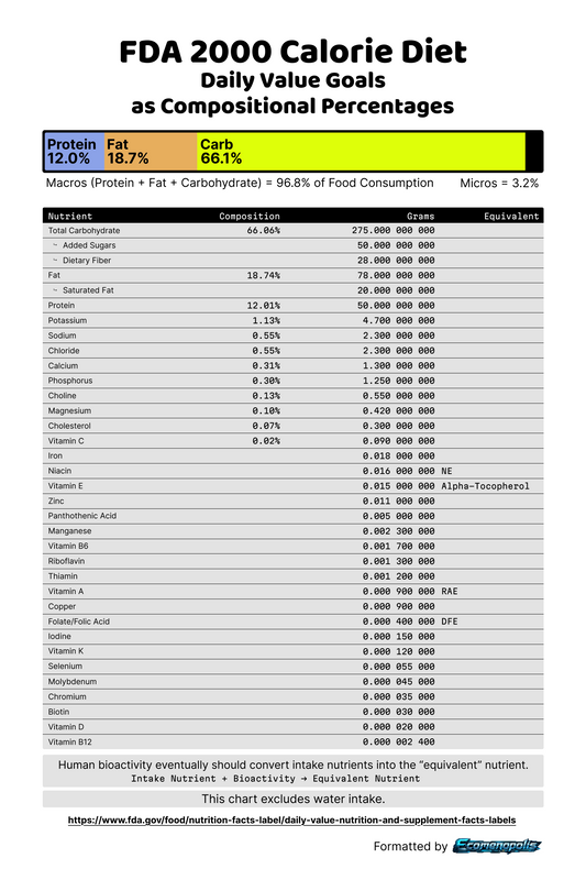 Digital Download Picture of FDA 2000 Calorie Diet, Daily Value Goals as Compositional Percentages Chart